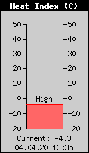 Current Outside Heat Index